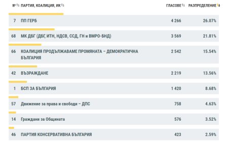 ПП ГЕРБ с най-висок резултат за Общинския съвет в Добрич