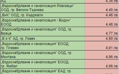 На кое място е Добрич по цена на водата?