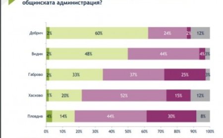 Администрацията на община Добрич е сред най-прозрачните в страната