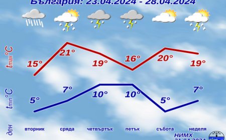 Слънце и дъжд ще се редуват до края на април