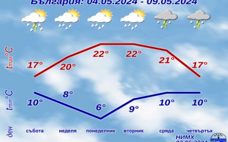Дъжд и слънце ще се редуват в празничните дни