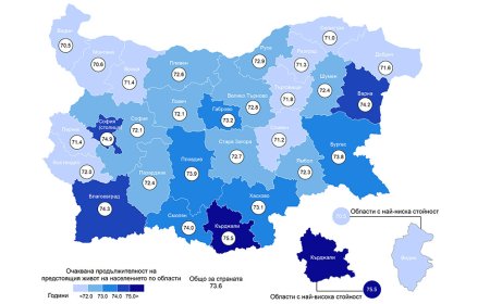 С 1,6 години се увеличава очакваната средна продължителност на живота на българите за периода 2021 – 2023 г.