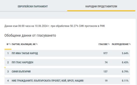 При малко над 50% обработени протоколи в РИК-Добрич, ГЕРБ-СДС води с 24.62%