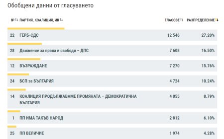 При 100% обработени протоколи в РИК, ГЕРБ-СДС е първа политическа сила в област Добрич