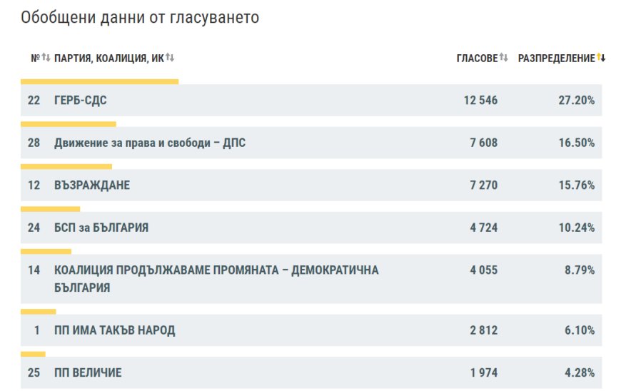 При 100% обработени протоколи в РИК, ГЕРБ-СДС е първа политическа сила в област Добрич