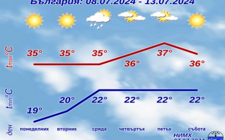 Слънчево и горещо време ни очаква и през следващата седмица