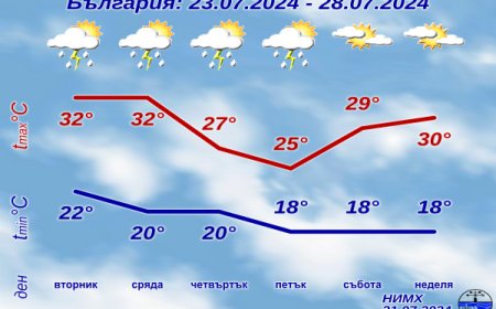Времето през следващата седмица: Слънце и дъжд ще се редуват, температурите падат