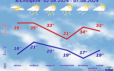 Август започва със слънце и жега, през уикенда – дъжд и гръмотевици