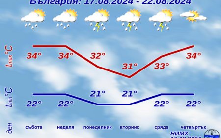 Топло ще е и през почивните дни, чакаме кратко захлаждане през новата седмица