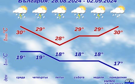 Започва леко захлаждане, идват валежи с гръмотевици