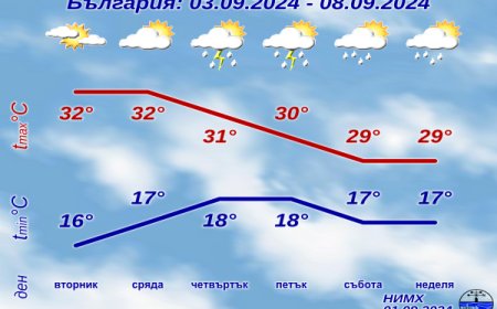 Повече слънце ни очаква през новата седмица