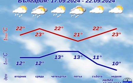 Времето през новата седмица: Облачно и с превалявания