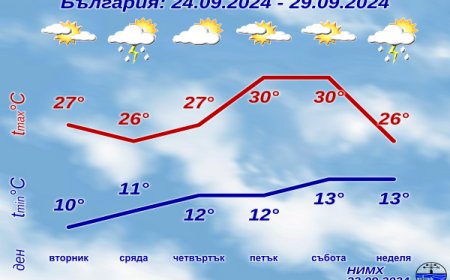 Времето през новата седмица: Предимно слънчево с температури до 30°