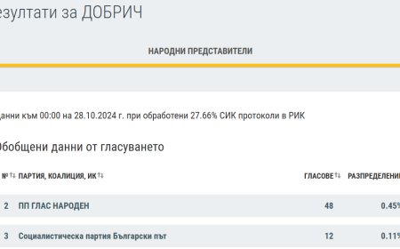 При 27.66% обработени протоколи в РИК, ГЕРБ-СДС е първа политическа сила в Добричка област