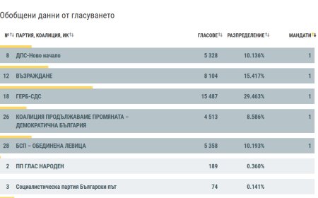 Ясни са депутатите в 51-вото НС от 8 МИР Добрич