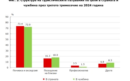 Българите пътуват повече в страната: 72.3% предпочитат родните дестинации.