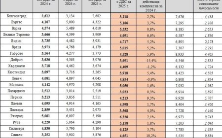 Водата през 2025 г.: Между поевтиняване в Добрич с 15.4% и поскъпване в Сливен с 19.2%