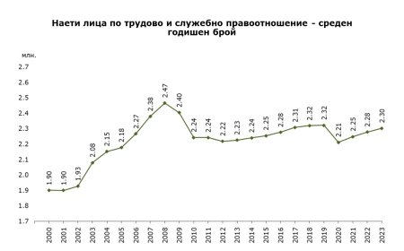 НСИ отчита ръст на наетите лица в България през 2023 г.