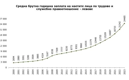 Средната заплата в България с ръст от 15.3% през 2023 година