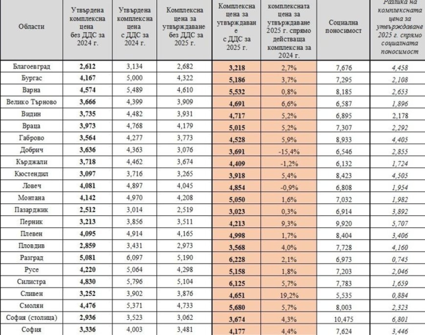 Водата през 2025 г.: Между поевтиняване в Добрич с 15.4% и поскъпване в Сливен с 19.2%