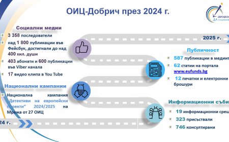 ОИЦ-Добрич предостави безплатна информация и помощ за европейско финансиране на 800 потенциални бенефициенти през 2024 г.