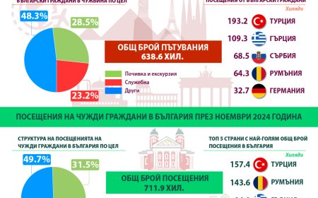 Ръст в пътуванията на българите и чужденците през ноември 2024 г.