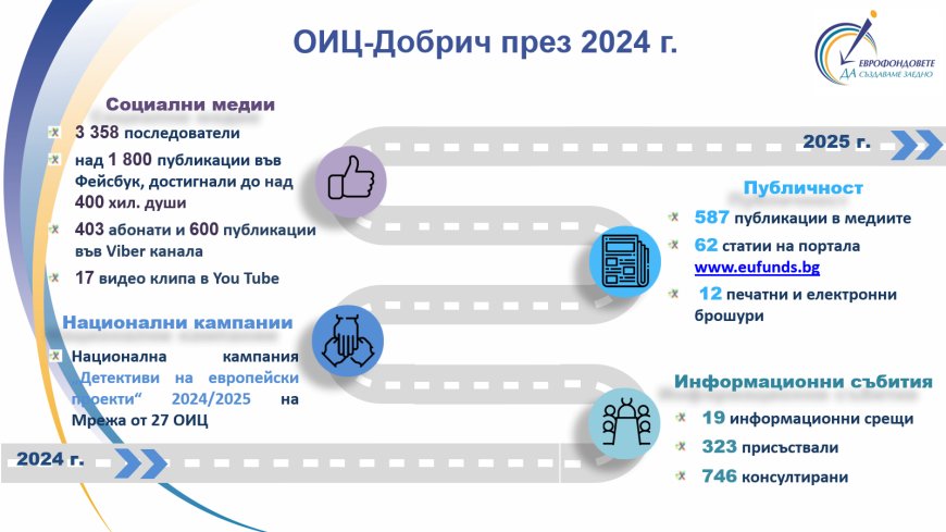 ОИЦ-Добрич предостави безплатна информация и помощ за европейско финансиране на 800 потенциални бенефициенти през 2024 г.