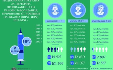 И момчетата ще могат да се ваксинират безплатно срещу HPV