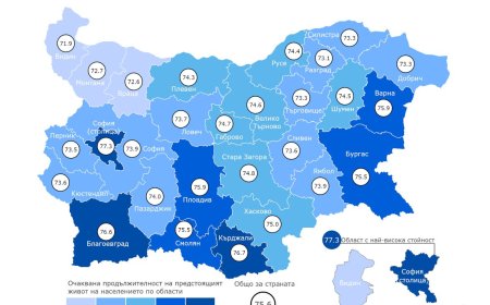 Очакваната средна продължителност на предстоящия живот общо в Добричка област е 73.3 години
