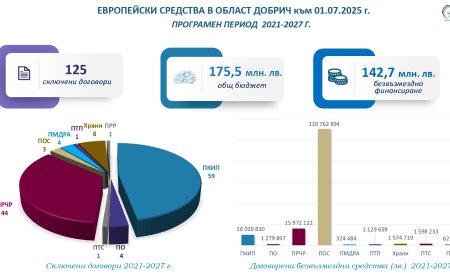 Европейски проекти за над 161 млн. лв. стартират в Добричка област през 2025 г.