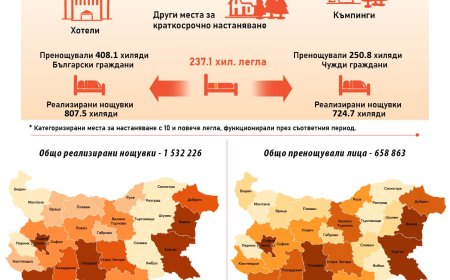 Туристическият сектор отбелязва силен май с ръст на нощувките и приходите