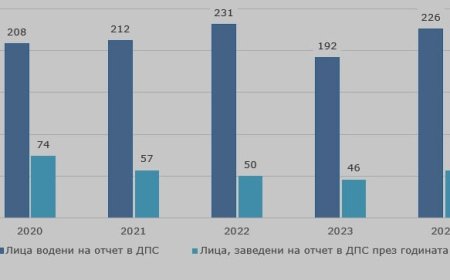 Ръст на противообществените прояви сред децата в област Добрич през 2024 г.