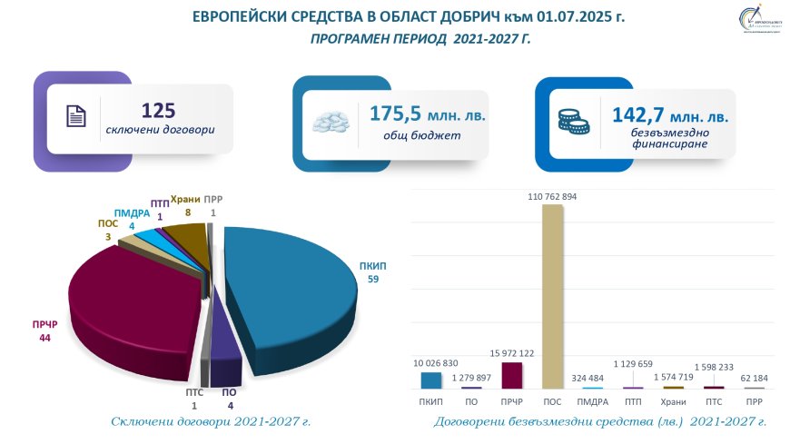 Европейски проекти за над 161 млн. лв. стартират в Добричка област през 2025 г.