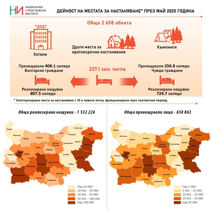 Туристическият сектор отбелязва силен май с ръст на нощувките и приходите