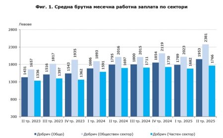 Средната заплата в Добрич остава под средната за страната