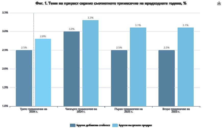 БВП на България нараства с 3.1% през второто тримесечие на 2025 г.