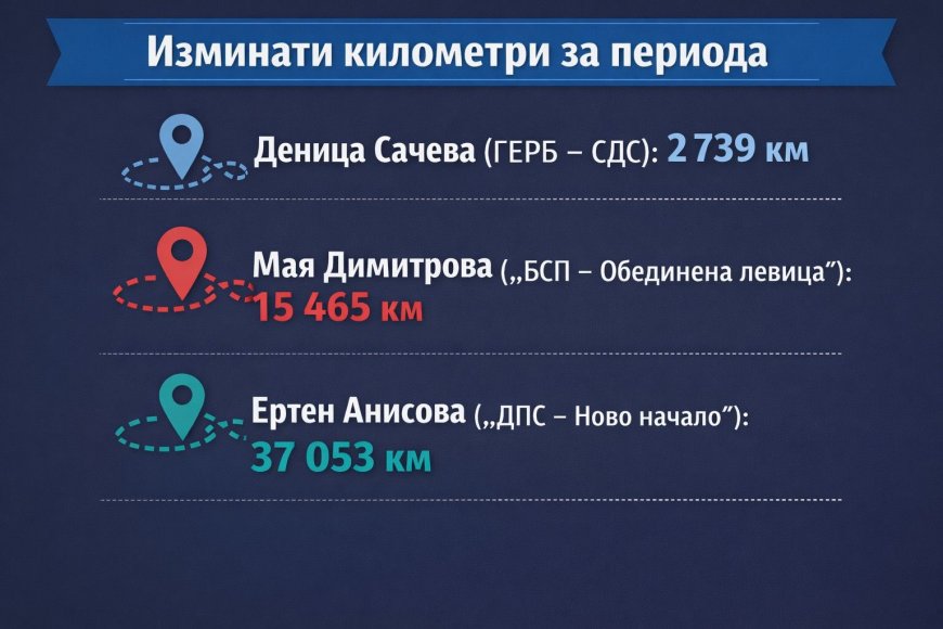 Ертен Анисова - сред депутатите рекордьори по изминати километри за 2025 година