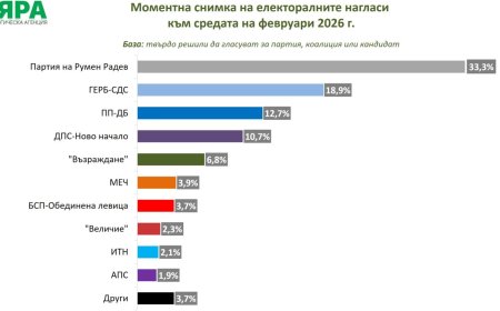 „Мяра”: Румен Радев има 33,3%, ГЕРБ-СДС – 18,9% от заявилите, че ще гласуват