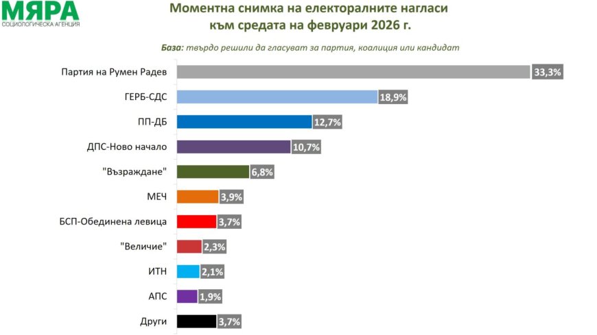 „Мяра”: Румен Радев има 33,3%, ГЕРБ-СДС – 18,9% от заявилите, че ще гласуват