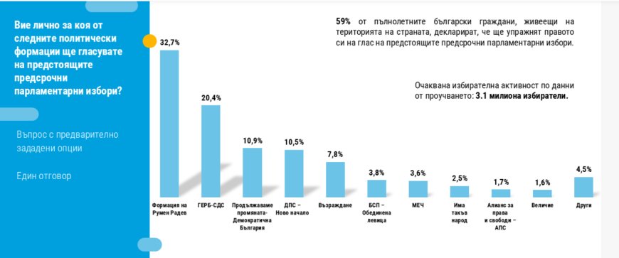 По-висока изирателна активност, Румен Радев с 32.7% подкрепа от гласуващите