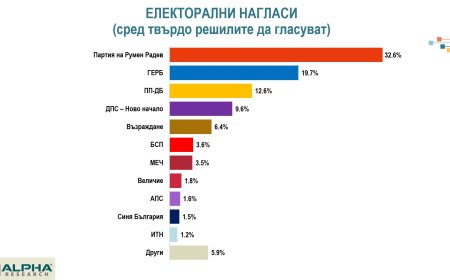 Алфа Рисърч: Проектът на Румен Радев получава подкрепа от 32,6% от гласуващите