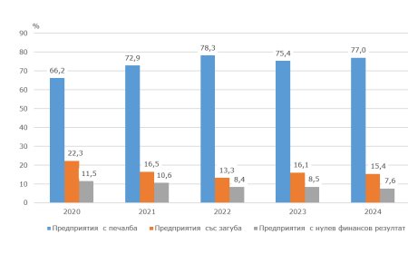 Над 10 хил. нефинансови предприятия са работили в област Добрич през 2024 г.