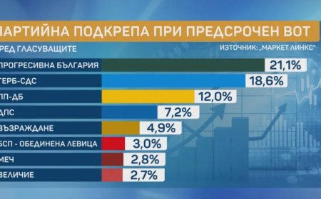 „Маркет ЛИНКС“: „Прогресивна България“ с 21,1%  подкрепа, ГЕРБ-СДС  с 18,6%