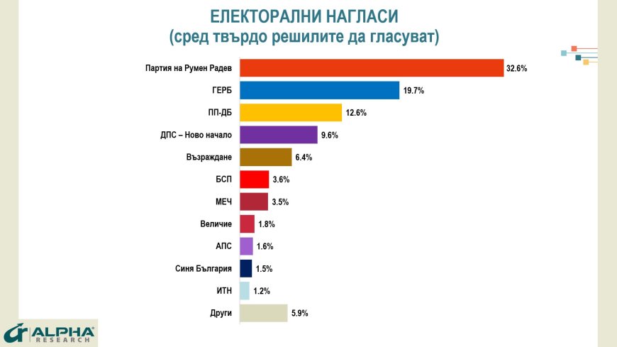 Алфа Рисърч: Проектът на Румен Радев получава подкрепа от 32,6% от гласуващите