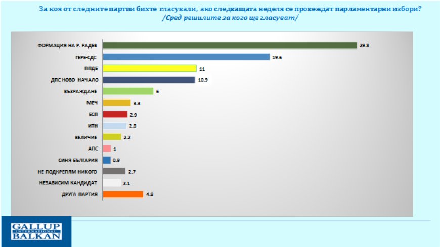 Избирателите на БСП, „Възраждане“, МЕЧ и ПП-ДБ преливат към Румен Радев