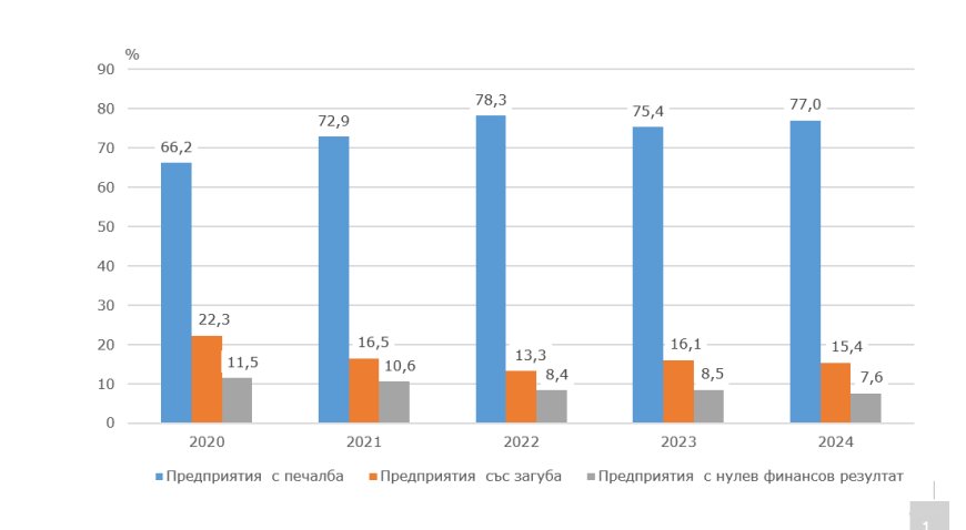 Над 10 хил. нефинансови предприятия са работили в област Добрич през 2024 г.