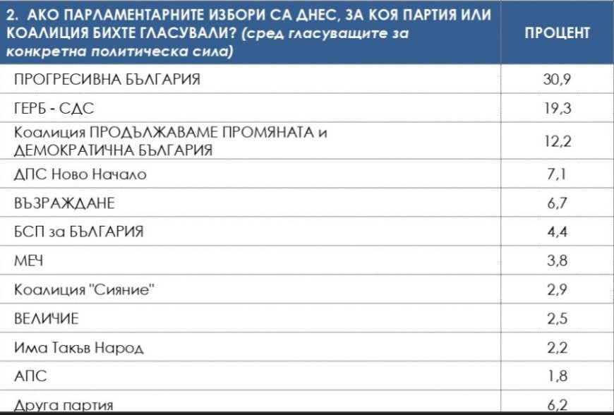Шест партии  в следващия парламент