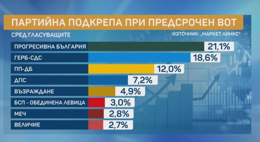 „Маркет ЛИНКС“: „Прогресивна България“ с 21,1%  подкрепа, ГЕРБ-СДС  с 18,6%