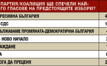 Сова Харис: Шест партии влизат в следващия парламент