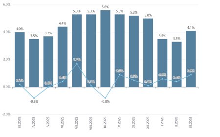 НСИ: 0.9% e месечната инфлация за март, а годишната инфлация е 4.1%